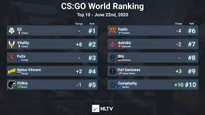 We did not find results for: Hltvorg On Twitter Cs Go World Ranking June 22nd 2020 It S A Day Of Firsts Complexity Enter The Top 10 For The First Time Since The Inception Of The Rankings French