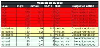 Blood Sugar Chart Template Incrediclumedia Me