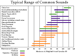 Noise Reduction Rating Decibels Google Search Noise
