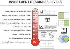 Investment Readiness Levels Business Model Canvas Startup Funding Innovation Management