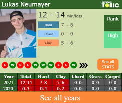He also has a career high atp doubles ranking of 2062 achieved on 1 march 2021. Hlel47i4c07jwm