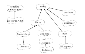 Class Hierarchy in the devsHLA library