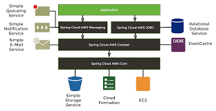 For aws services, some components are available, but for microsoft azure and the google cloud platform he is a web application developer with experience in java and javascript. Spring Cloud Aws