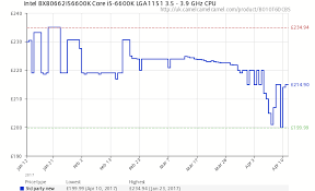 Amd ryzen 5 1600 af 6 x 3.20 ghz, turbo 3.60 ghz (65w tdp). Amd S Ryzen Has Not Brought The Price Wars We All Wanted Needed Kitguru