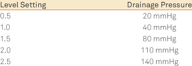Correspondence Between Level Setting And Drainage Pressure In Strata Download Table