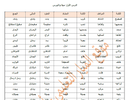 معاني ومفردات ومضاد كلمات اللغة العربية للصف الثالث Psadel بسادل
