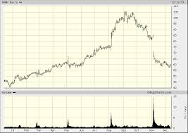 Stock Market Analysis Why Is Shake Shack Shak Stock Down