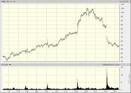 stock market analysis why is shake shack shak stock down