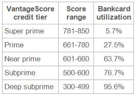 Bankcard Utilization Increases Dramatically For Lower Tiers