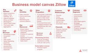 💸 best monetization models for a real estate app like zillow. How To Create A Real Estate Website Like Zillow