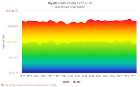 Näytä lisää sivusta ‎القنصلية العامة المصرية في الرياض‎ facebookissa. Ø¨ÙŠØ§Ù†Ø§Øª Ø§Ù„Ø¬Ø¯Ø§ÙˆÙ„ ÙˆØ§Ù„Ø±Ø³ÙˆÙ… Ø§Ù„Ø¨ÙŠØ§Ù†ÙŠØ© Ø§Ù„Ø¸Ø±ÙˆÙ Ø§Ù„Ù…Ù†Ø§Ø®ÙŠØ© Ø§Ù„Ø´Ù‡Ø±ÙŠØ© ÙˆØ§Ù„Ø³Ù†ÙˆÙŠØ© ÙÙŠ Ø§Ù„Ø±ÙŠØ§Ø¶ Ø§Ù„Ø³Ø¹ÙˆØ¯ÙŠØ©