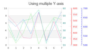 using multiple y axis