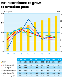 Compare the cheapest home loans from over 18 banks in malaysia. Malaysian House Price Index Continues To Climb The Edge Markets
