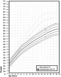 Organized Turner Syndrome Growth Chart Pdf Turners Syndrome