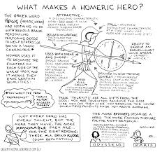 What Makes A Homeric Hero Infographic Greek Myths Homer Odyssey Hero S Journey