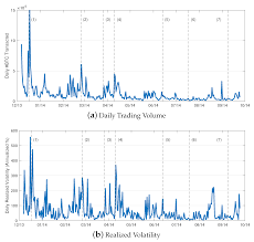Intrinio has historical bulk crypto data in 1 minute intervals via csv download. Jrfm Free Full Text Price Discovery Of A Speculative Asset Evidence From A Bitcoin Exchange Html
