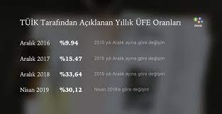 .olsa da, ekonominin sağlığı açısından ılımlı denebilecek oranda enflasyona ihtiyaç duyulmaktadır. Ufe Nedir Doviz Com