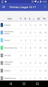 This statistics show the form table of the premier league between match day 31 and match day 36 in the season 20/21. Epl League Table 2016 2017 For Android Apk Download