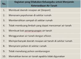 Ketersediaan air tanah di alam terdapat pada lapisan batuan pembawa air yang disebut akuifer yang membentuk suatu cekungan air tanah. Kunci Jawaban Halaman 52 55 56 57 58 59 Tema 8 Kelas 5 Di 2021 Buku Belajar Berkelas