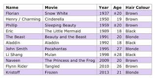 How Old Are The Disney Princes Cartoon Amino