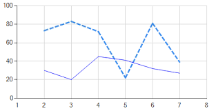 can i draw dashed lines in wpf toolkit chart stack overflow