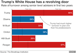 Do you know how to use have and has correctly? Trump Tracker How His First Two Years Have Gone In Eight Graphics Bbc News