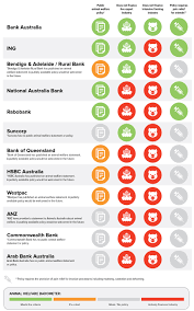 The national australia bank (nab) is headquartered in melbourne and provides comprehensive banking and financial services in australia, new zealand, the united kingdom, and asia. How Does Your Bank Measure Up When It Comes To Animal Welfare Animals Australia