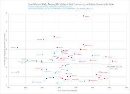 everybodys lying about the link between gun ownership and