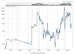 Oil Best Long Term Investment Oil