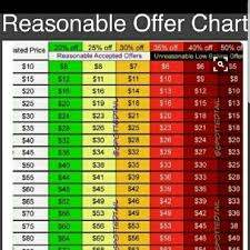 Reasonable Offer Chart