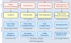 Data Management Data Science Learning Master Data Management Data Science