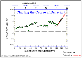 standard celeration chart topics welcome