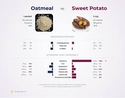 Fractions are rounded to the nearest 8th fraction. Nutrition Comparison Sweet Potatoes Vs Oatmeal