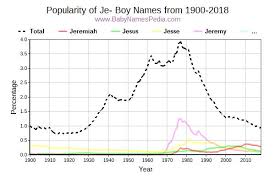 Browse surnames from a to z and find out a little bit of your own family history.a. View Boy Names Starting With Je At Baby Names Pedia With Concise Name Meanings Origins Pronunciation And Charts
