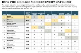 Best Online Brokerage Rankings For 2013