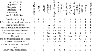 Rasic Chart For Istanbuls Emergency Management Members