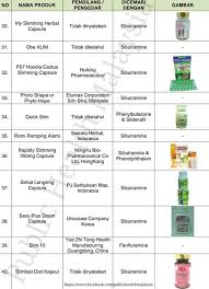 Produk yang tiada dalam senarai kelulusan kkm terdapat beberapa supplemen shaklee yang tiada kelulusan kkm. Get Diluluskan Senarai Produk Kurus Kelulusan Kkm 2020 Png Senaraivlogs