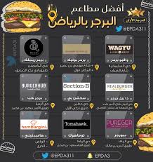 ابداع Tren Twitter وش افضل مطعم برجر بالرياض سؤال يتكرر كثير هالأيام بحكم الاجازة والزائرين للعاصمة جمعنا لكم أفضل مطاعم البرجر بالرياض لعشاق البرجر Https T Co Lcsw7imgbj