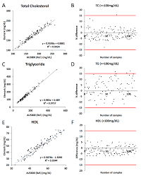 Regression And Difference Charts A Total Cholesterol Tc