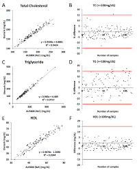 regression and difference charts a total cholesterol tc