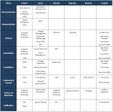 Since then, various versions of the cyber kill chain have been released, including at&t's internal cyber kill chain model and the unified kill. How The Cyber Kill Chain Can Help You Protect Against Attacks Sbs Cybersecurity