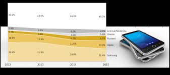 100 Area Chart Showing Market Share For Smartphone Vendors