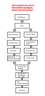 I Made This Easy Progression Chart For Beginners Warframe