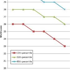 Take a sneak peak at the movies coming out this week (8/12) good movies to watch before summer ends; Percentile Scores For The Moca Test Across Age Download Scientific Diagram