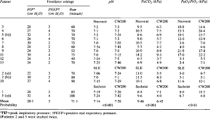 ventilator settings mean arterial ph paco2 and pao2 fio2