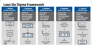 Business Process Improvement Methodology Lean Six Sigma Framework Yik Joon S Tech Blog In 2020 Lean Six Sigma Process Improvement Business Management