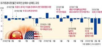 미중 무역전쟁은 우리나라 경상수지에도 악영향을 미쳤다. ë¬´ì—­ë¶„ìŸì— ë¶ˆí™•ì‹¤ì„± ì¦í­ ì™¸êµ­ì¸ ë‹¤ì‹œ ëŒ€ëŸ‰ ë§¤ë„ í•œê²½ë‹·ì»´