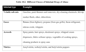 Image result for Volatile Inhalant