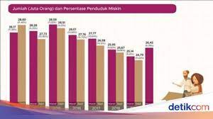 Kali ini, kita akan membahas lebih dalam mengenai konsep kemiskinan, konsep ketimpangan konsep masyarakat mengandung pengertian yang lebih luas dari sekedar tingkat pendapatan atau konsumsi. Naiknya Angka Kemiskinan Maret 2020