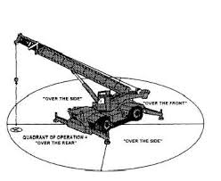 Wheel Mounted Cranes